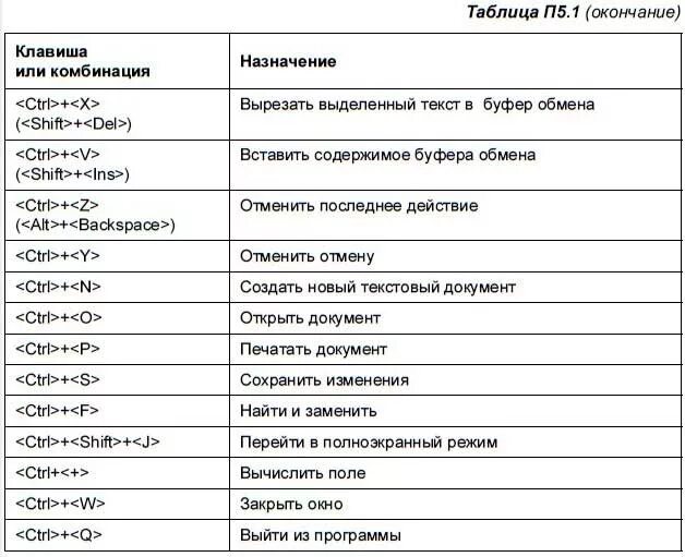 Комбинации клавиш ворд таблица. Основные комбинации горячих клавиш в Word. Сочетание клавиш на клавиатуре в Ворде. Горячие клавиши на клавиатуре таблица. Клавиши для сохранения документа