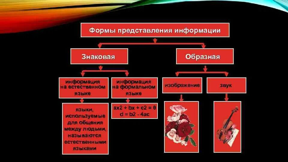 Также представить информацию. Знаковая форма представления информации. Образная форма представления информации. Форма и язык представления информации. Информация знаковая и образная.