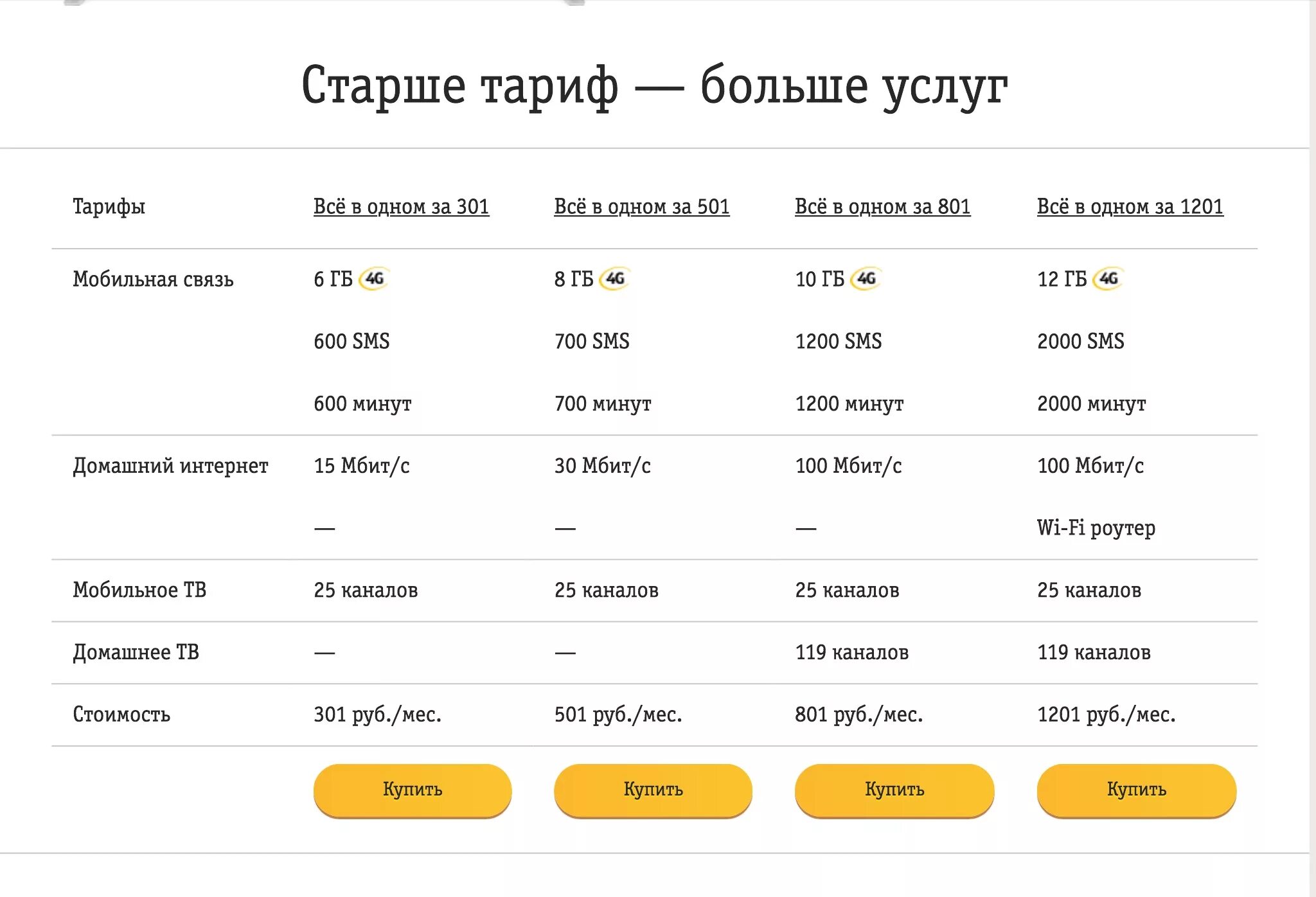 Мобильный интернет россия тарифы. Тарифы сотовой связи. Тарифные планы Билайн. Самый дешевый интернет. Тарифы мобильной связи.