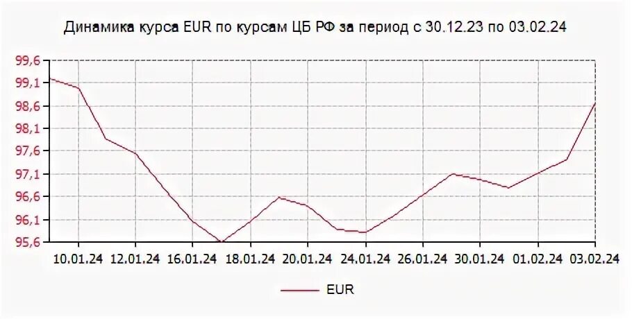 Курс евро цб февраль