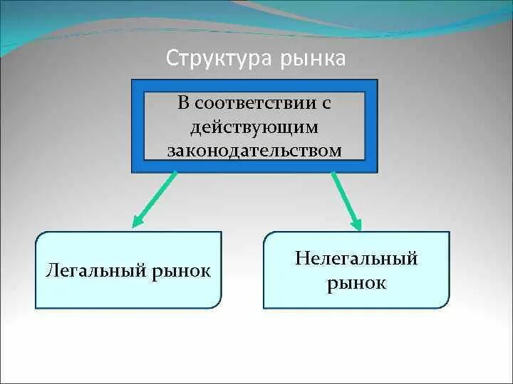 Виды рынков местный региональный национальный. Полулегальный рынок это пример. Нелегальный рынок виды. Рынок как социальный институт. Рынок товаров и услуг.