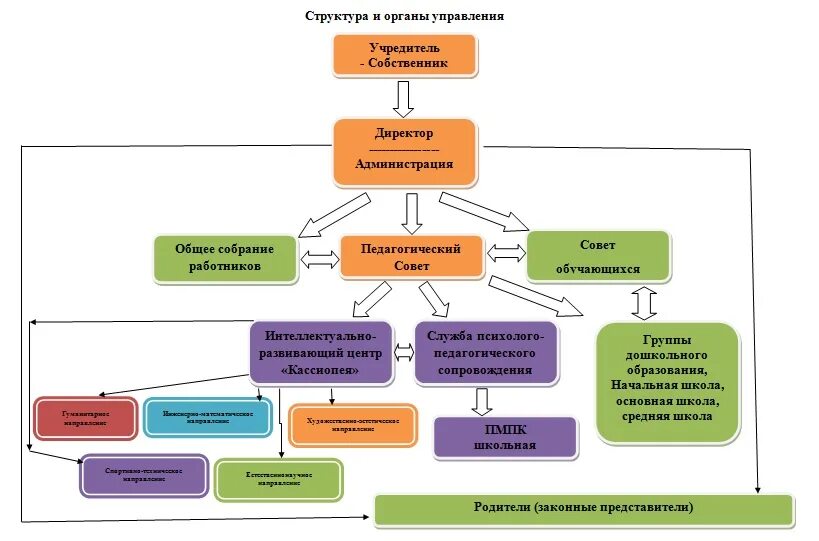 Совет школы состав. Структура школьного совета. Структура совета обучающихся. Структура совета обучающихся в школе. Структура работы совета обучающихся.