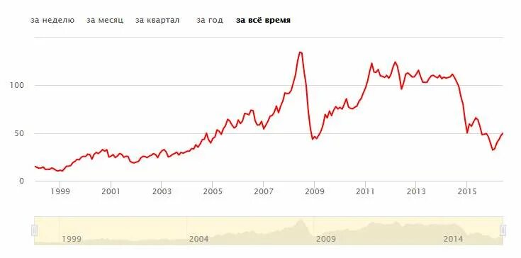 В 2015 году официальная. График стоимости нефти за 20 лет. Динамика стоимости нефти за 20 лет график. Стоимость нефти за последние 20 лет график. Динамика цен на нефть за 20 лет.