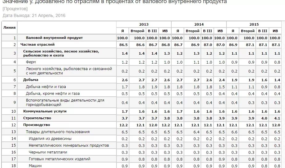 Добавленной стоимости по отраслям экономики. Структура ввп россии по видам экономической деятельности. отраслевая структура сша 2025. отраслевая структура ввп сша 2010–2025 гг. (%). ввп рф по отраслям 2025.