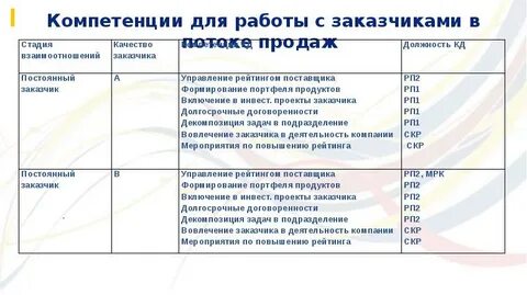 Развитие филиала компании