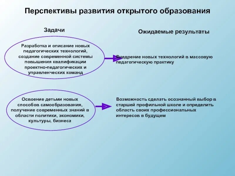 Перспективы развития приложения. Задачи открытого обучения. Проблемы и перспективы современного образования. Проблемы открытого образования.