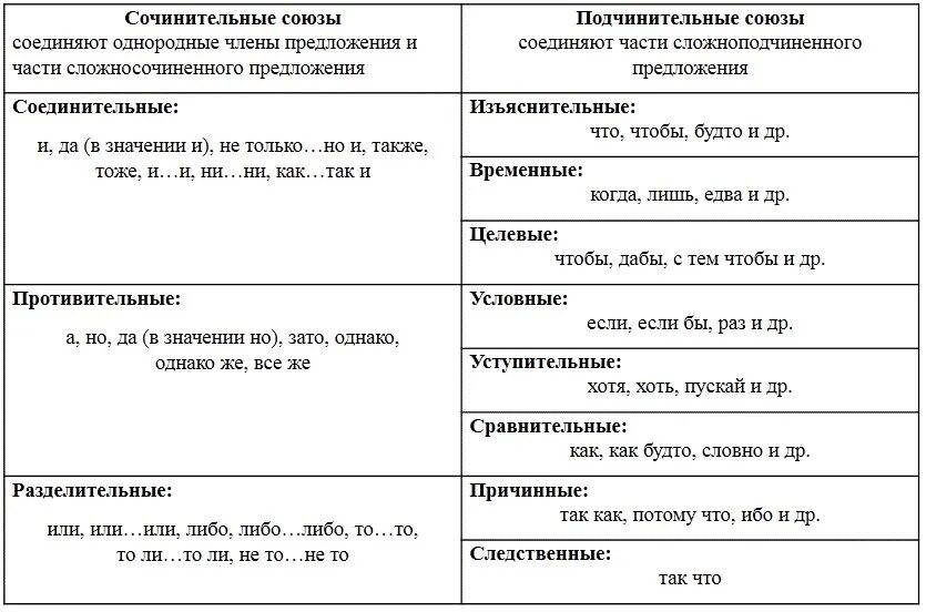 Сочинительные и подчинительные союзы примеры предложений. Таблица всех сочинительных и подчинительных союзов. Сочинительные Союзы таблица 7 класс. Сочинительные Союзы и подчинительные Союзы таблица. Сочинительные и подчинительные Союзы таблица 7.