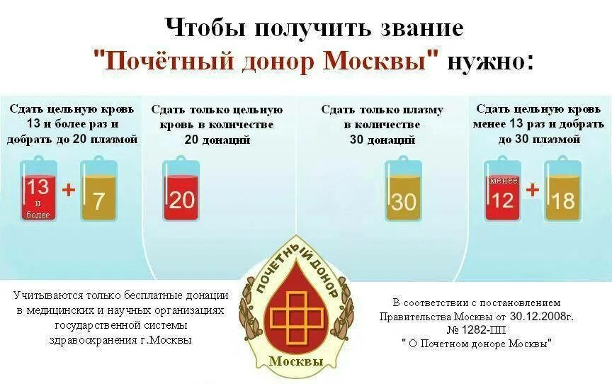 Как стать почетным донором 2024. Количество раз сдачи плазмы крови для почетного донора России. Сколько нужно сдать кровь для почетного донора. Почётный донор Москвы сколько нужно сдать крови. Количество сдачи крови для почетного донора Москвы.