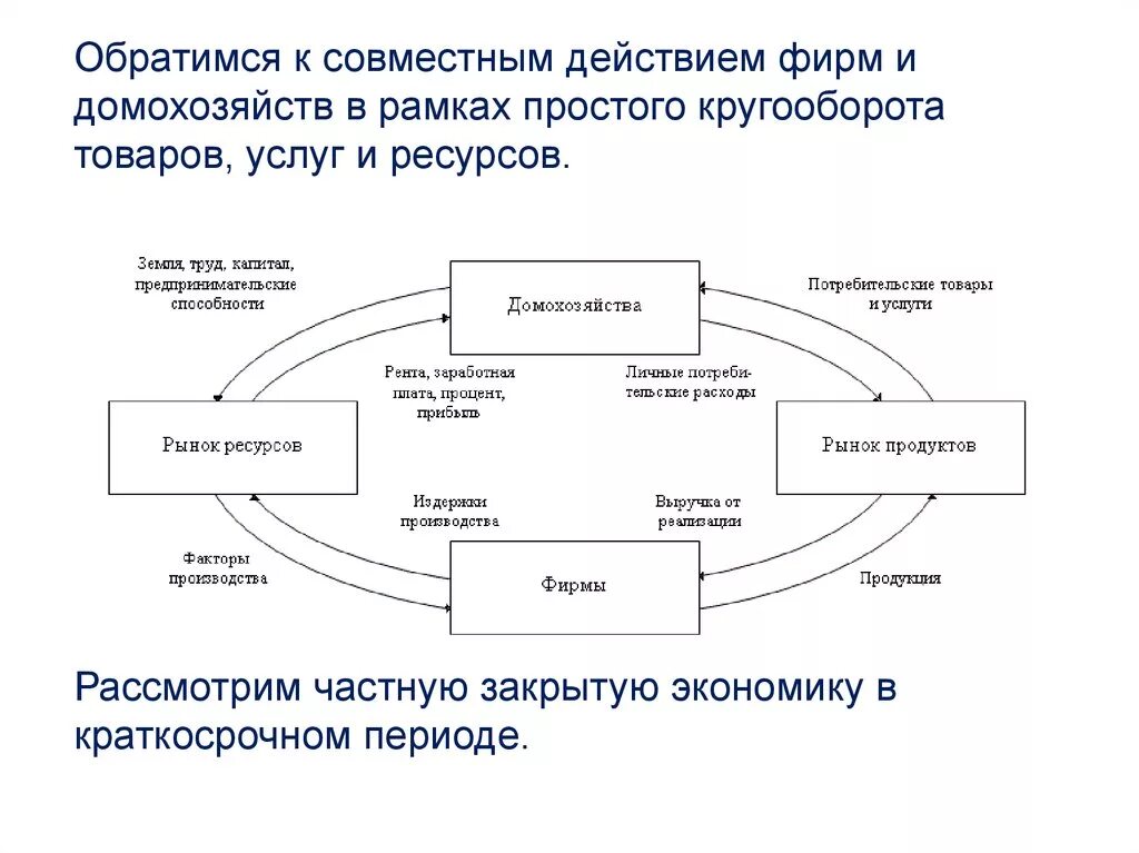 Кругооборот в закрытой экономике. Кругооборот в экономике. Домохозяйства и фирмы. Схема туристического кругооборота. Спрос домохозяйств спрос фирм.