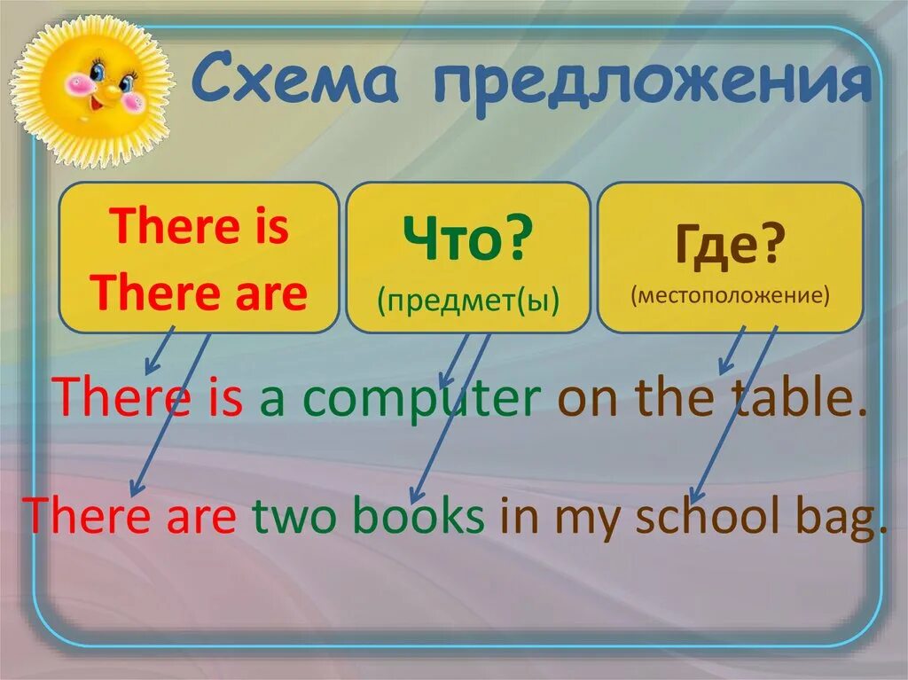 Оборот there is there are правило. There is are правило таблица. There is there are в английском языке 4 класс. Грамматическая конструкция there is there are.