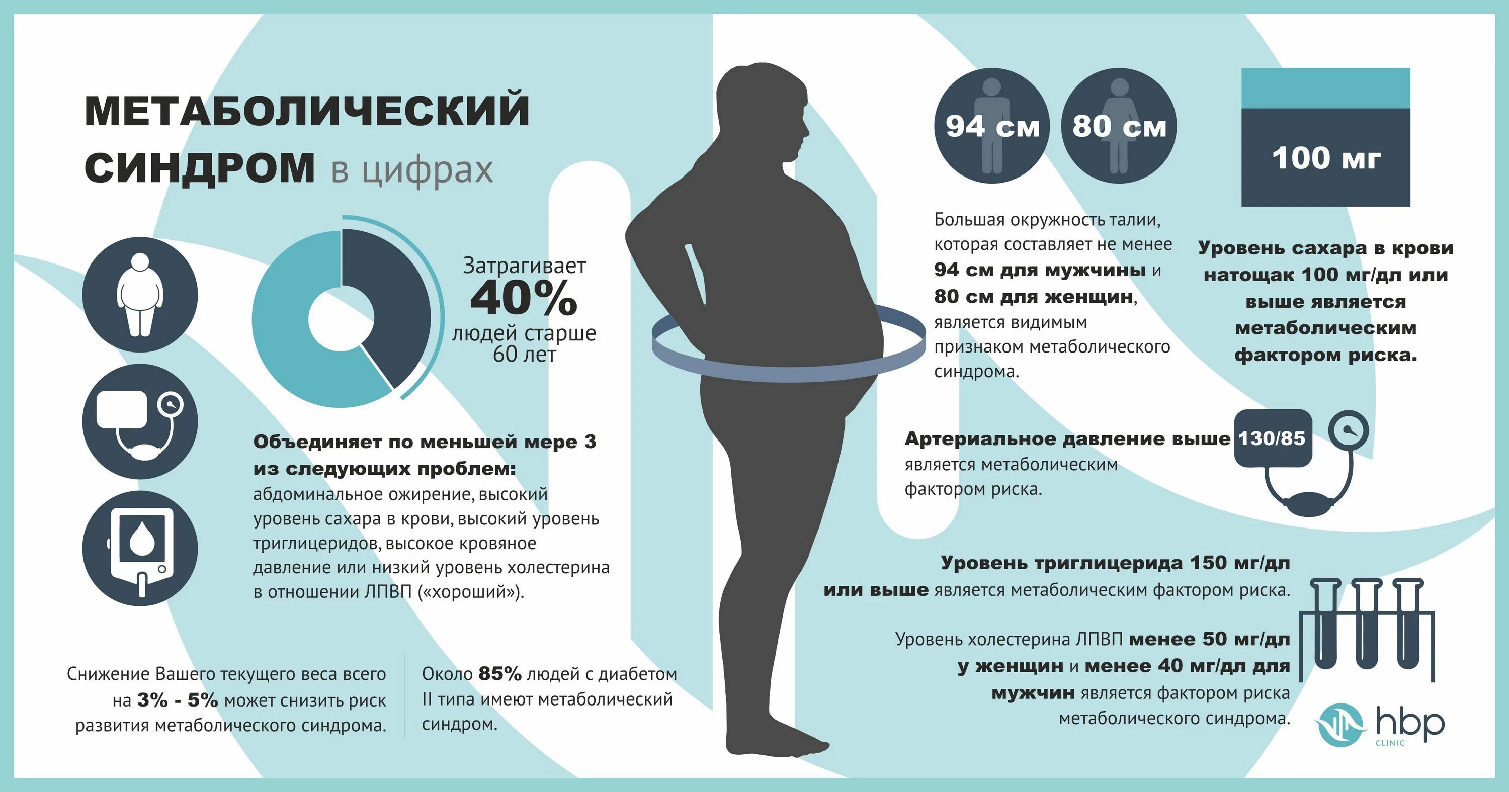 Голод 2025. Метаболический синдром. Метаблдическийсиндром. Метаболичеметаболический с. Проявления метаболического синдрома.