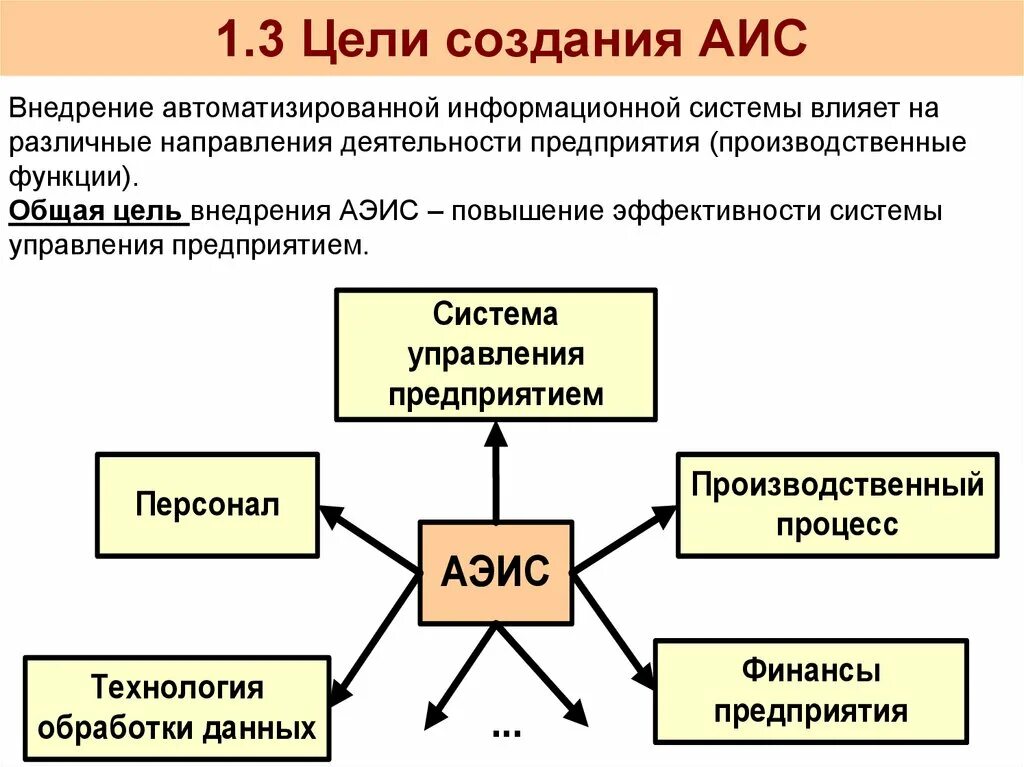 Цели, задачи, функции АИС. АИС система. Цель создания АИС. Автоматизированная информационная система презентация. Аис видео