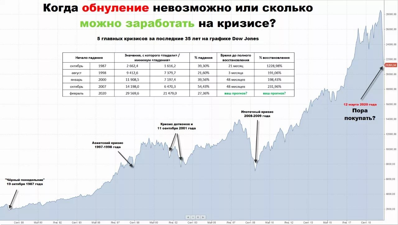 Кризис 2000. Мировые финансовые кризисы по годам. График Мировых финансовых кризисов. Индекс Dow Jones график за 10 лет. График рынка в кризисы.