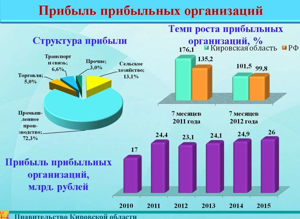 Структура доходов организации. Структура доходов предприятия. Темп роста выручки. Структура прибыли предприятия.