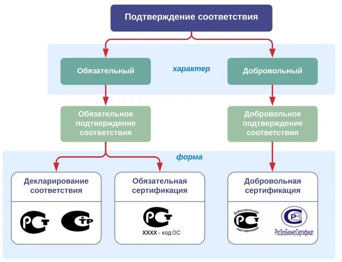 Сертификация является обязательной