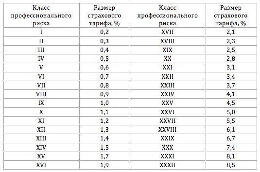 11 12 какой класс. Классы профессионального риска по оквэд на 2025 год. размеры страховых взносов по классам профессионального риска. класс профессионального риска по оквэд в 2025 году таблица. размер страхового тарифа с классом профессионального риска.