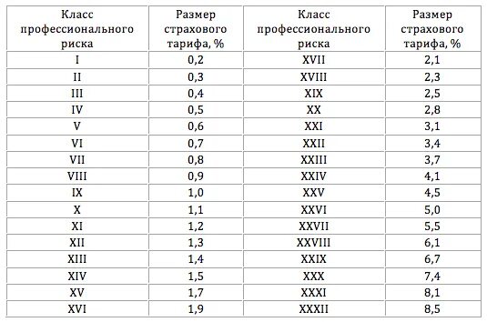 32 Класс профессионального риска страховой тариф. Классы профессионального риска таблица. Размеры страховых взносов по классам профессионального риска. Класс профессионального риска по ОКВЭД В 2021 году таблица.