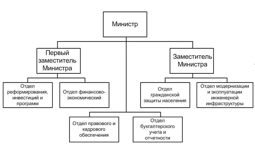 Жилищно коммунальное хозяйство виды. Состав управляющей компании ЖКХ структура. Организационная структура предприятия ЖКХ схема. Организационная структура управляющей компании ЖКХ схема. Структура управления МУП ЖКХ.