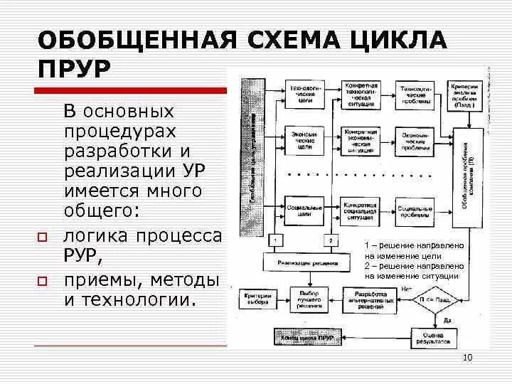7 обобщенная схема процесса разработки управленческого решения