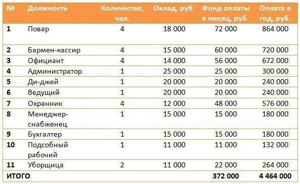 Работники в месяц получают. Заработная плата работников кафе. Зарплата работников ресторана. Должность и зарплата. Персонал кафе список.