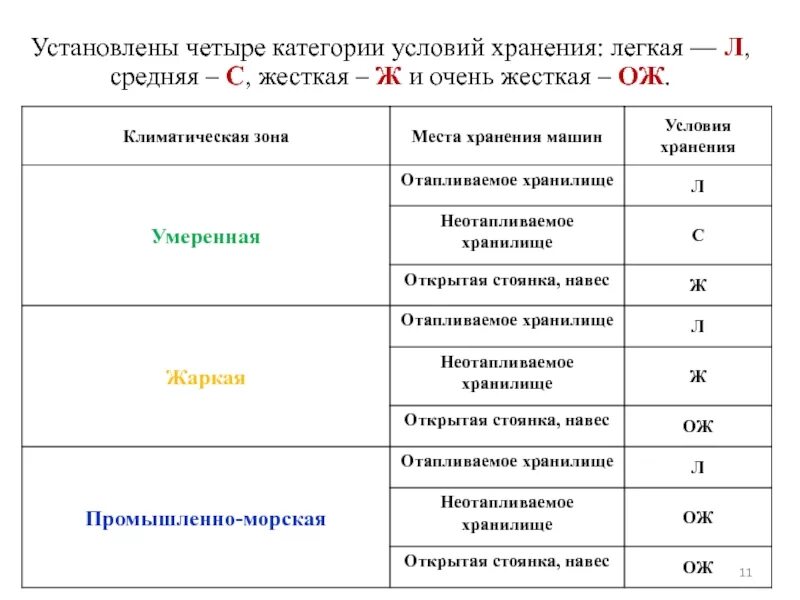 Обозначение условий хранения. Категории условий хранения. Условия хранения л. Условия хранения ож.