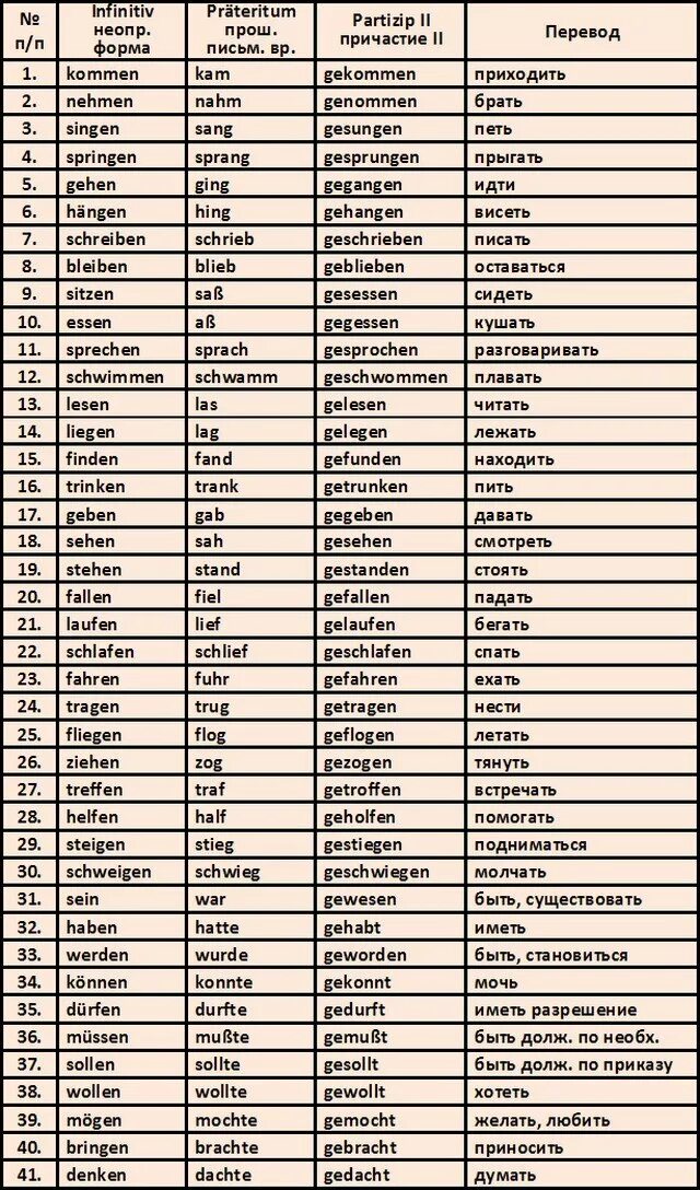 3 Формы глагола в немецком таблица. Таблица неправильных глаголов в немецком языке Претеритум. Таблица 3 формы неправильных глаголов немецкий. Глаголы в немецком языке в трех формах с переводом. 3 глагола в немецком языке