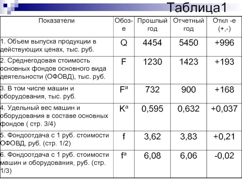 Среднегодовая величина основных средств. Средняя годовая стоимость основных фондов. Основные производственные фонды формула по балансу. Среднегодовая стоимость основных средств таблица. Стоимость основных производственных фондов таблица.