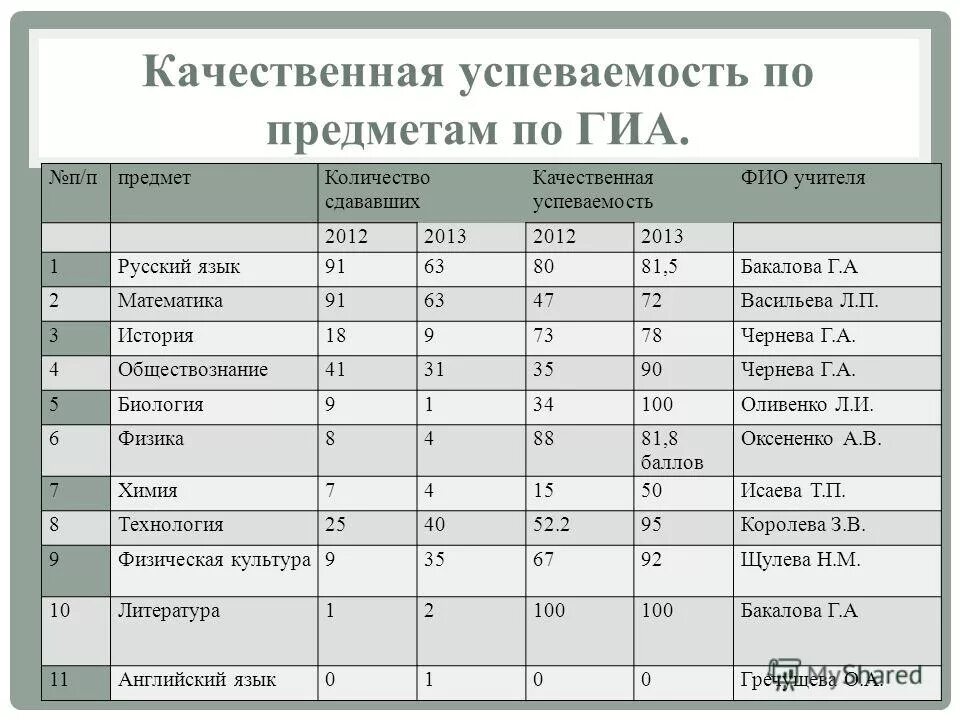 Успеваемость качество оценка