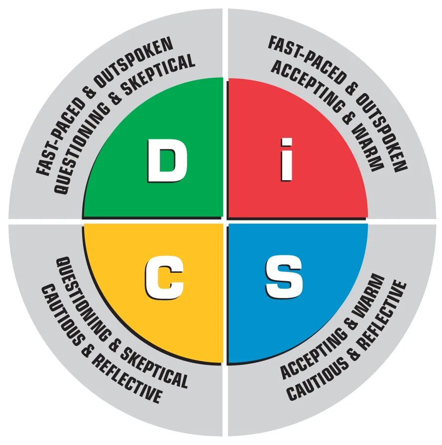 Disc типология личности. Модель Disc. Типология покупателей Disc. Типология клиентов диск.