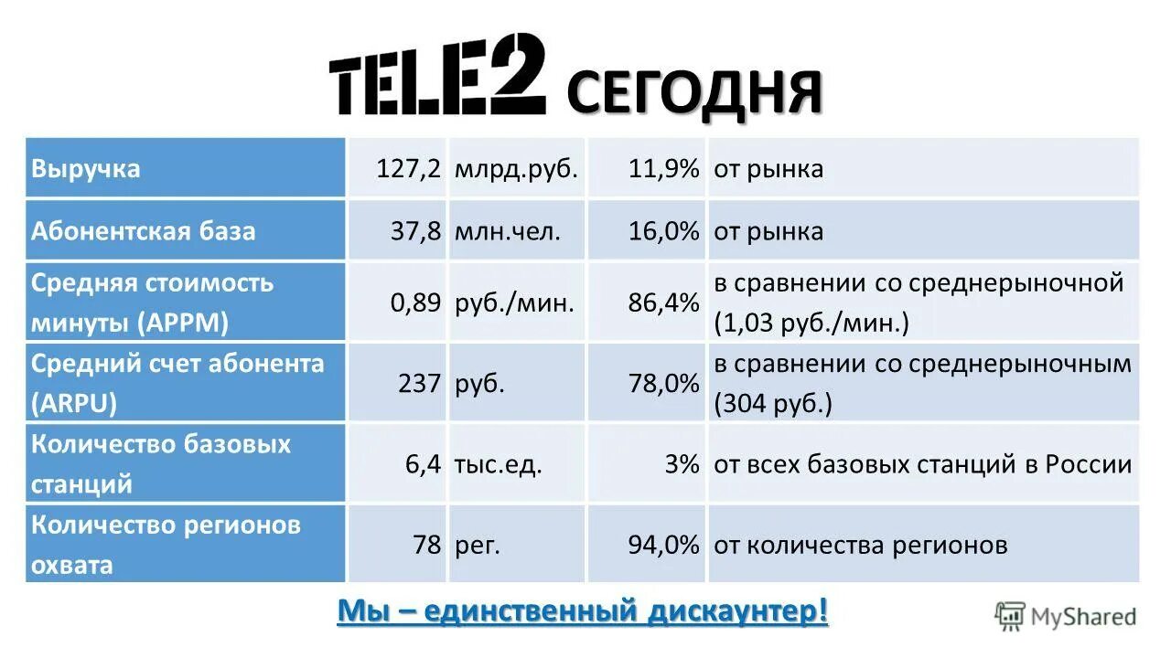 Т2 ртк. Карта ростелеком. Договор с оператором сотовой связи теле2. Т2 ртк. Тёле 2 как узнать свой номер.