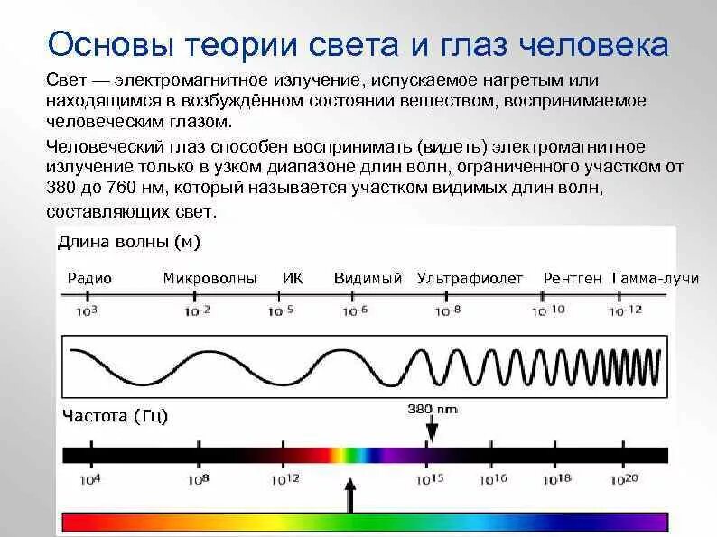 Электромагнитное излучение оптического диапазона испускают. Электромагнитное излучение основы. Квазимонохроматическая волна. Сколько Герц в глазе человека.