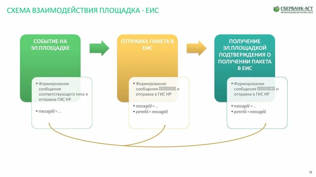 Гис независимый регистратор. Структура ЕИС. ЕИС площадка. ЕИС схема. Независимый регистратор.