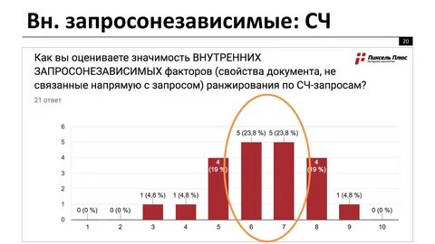 Как изменилось значение