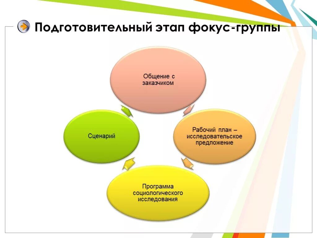 Фокус группа организация. Метод фокус-групп презентация. Метод исследования фокус группа. Метод фокус группы в социологии. Цели и задачи фокус группы.