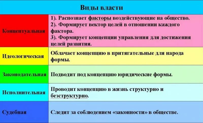 Основной власти. Виды власти. Власть виды власти. Перечислите виды власти. Какие виды власти существуют.