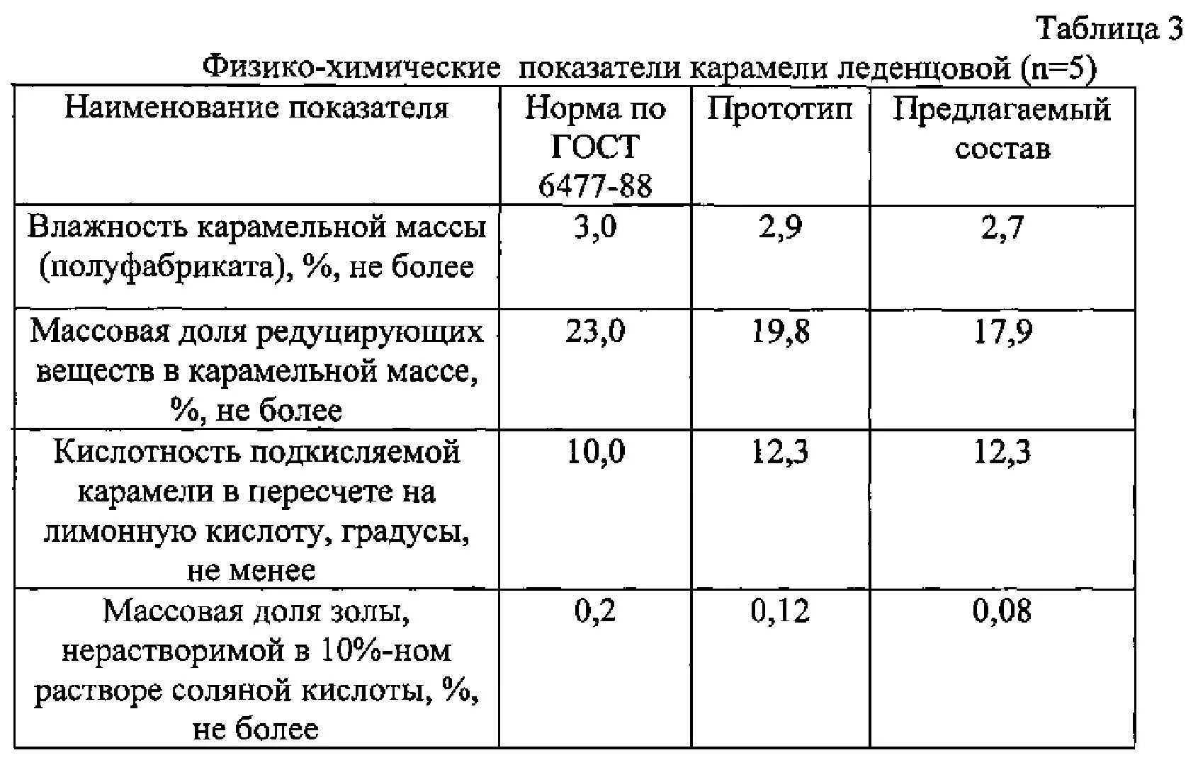 Физико химическая оценка качества. Физико-химические показатели леденцовой карамели. Физико-химические показатели качества карамельной массы. Оценка качества карамели таблица. Физико-химические показатели солода таблица.