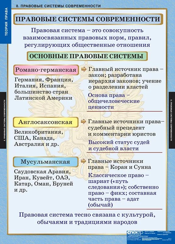 Название правовых систем. Сравнительная характеристика правовых систем современности таблица. Основные правовые системы современности. Правовые системы современности таблица. Правовые системы таблица.