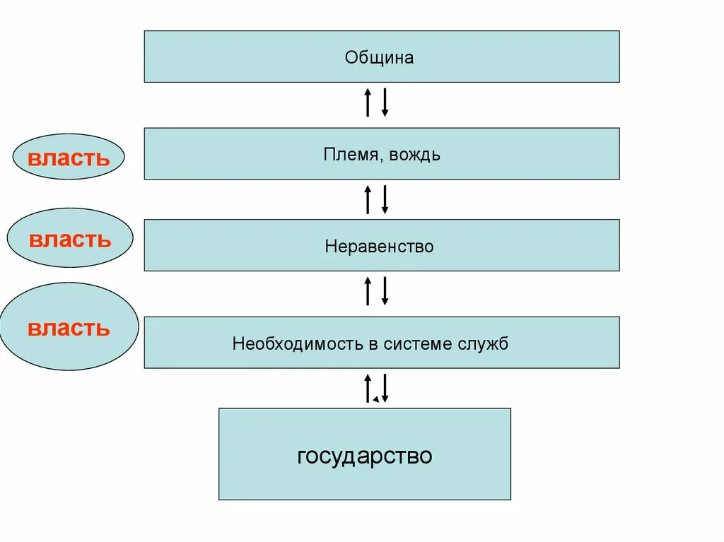 Власть в племени схема. Схема управления славянскими племенами. Структура племени. Власть в племени.