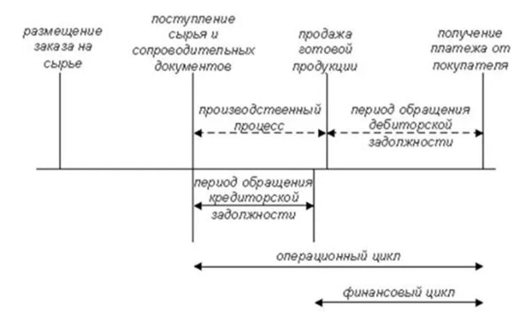 Этапы финансового цикла. Производственный цикл операционный цикл финансовый цикл. Схема производственного, операционного и финансового цикла. Операционный производственный и финансовый циклы предприятия. Взаимосвязь производственного и финансового цикла предприятия.