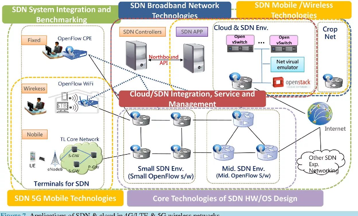 Корпоративная сеть связи. Архитектура Sdn. Архитектура сети Sdn. Сетевая архитектура 5g. Корпоративная сеть.