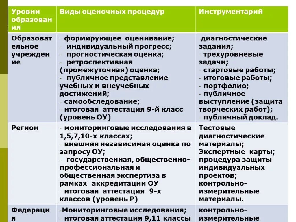 Виды оценочных процедур. Инструменты оценочных процедур. Виды оценочных процедур в школе. Прогностическое и ретроспективное оценивание. Этапы оценочных процедур