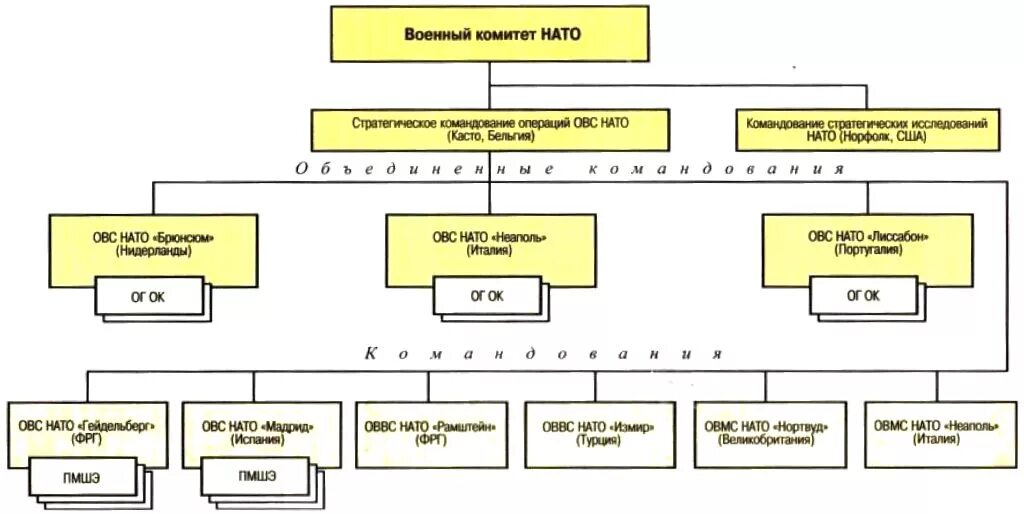 Военная организация структура. Структура органов военного управления НАТО. Структура органов управления Объединенных Вооруженных сил НАТО. Организационная структура Вооруженных сил США. Структура Вооруженных сил США схема.