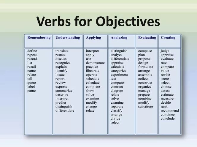 Objective plan. Lesson Plan objectives verbs. Lesson Plan: goals and objectives. Plan в английском. Objective Lesson Plan.