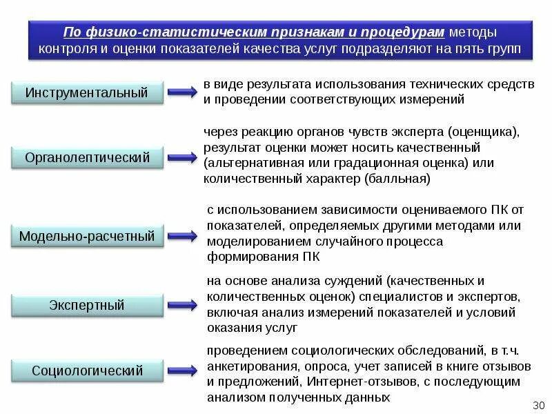 Показатели оценки качества обслуживания. Методы контроля и оценки показателей качества услуг. Способы оценки качества услуг. Статистические методы контроля качества. Объективный метод оценки показателей качества.