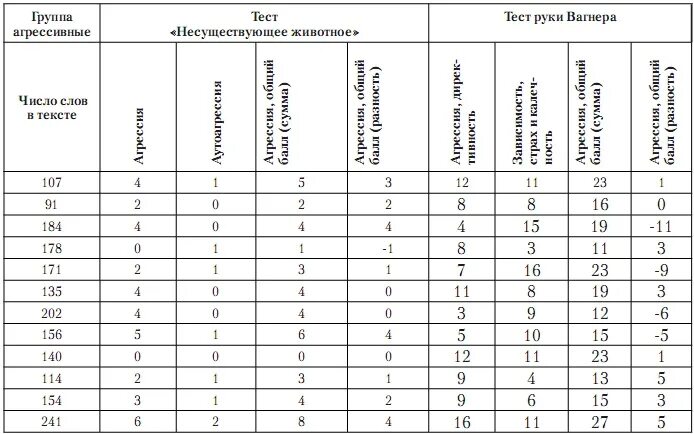 Тест л г почебут. Тест руки Вагнера таблица результатов. Таблица контент анализа. Контент-анализ пример таблица. Методика басса дарки таблица результатов.