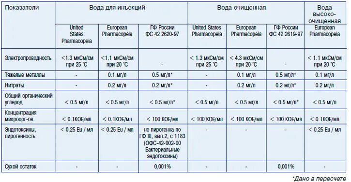 Контроль качества воды для инъекций. Показатели качества воды для инъекций. Контроль качества воды для инъекций таблица. Качество воды для инъекций.