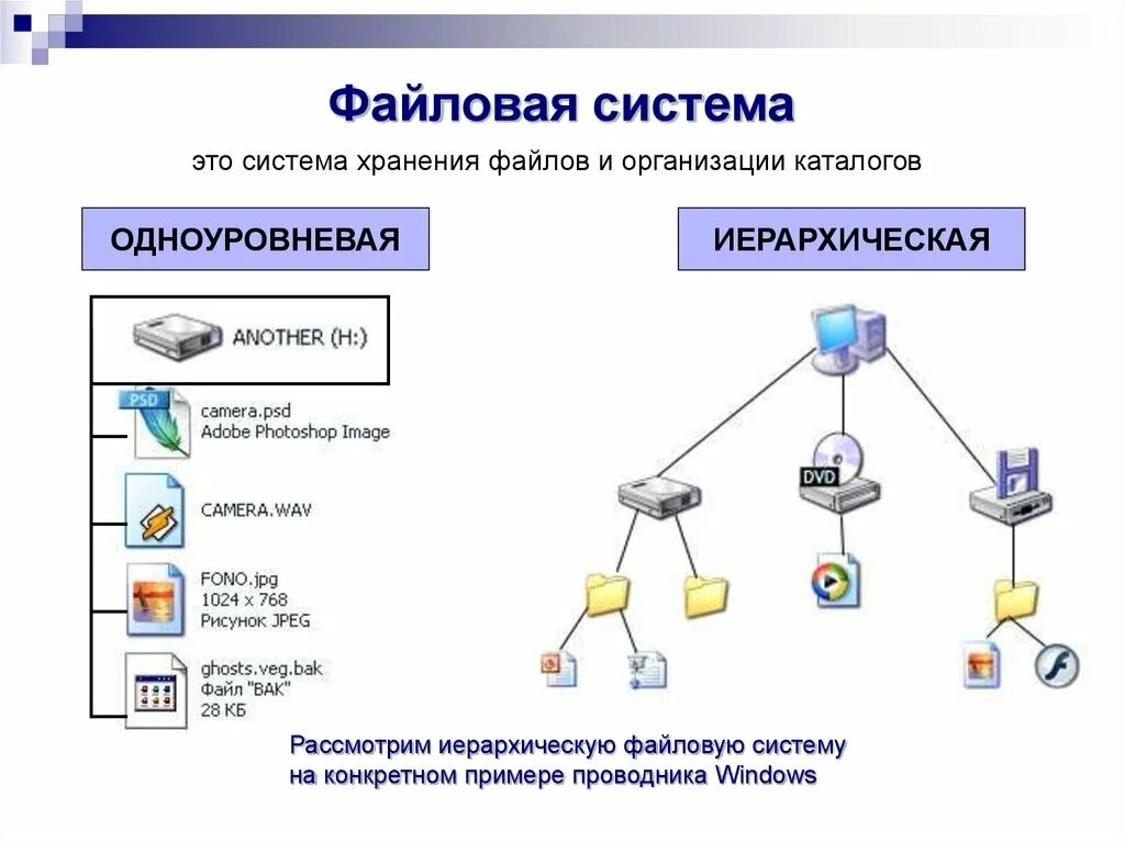 Файловая структура хранения данных. Файловая система организация файловой системы в компьютере. Как организовать хранение файлов на компьютере. Файлы и файловые системы файловые менеджеры и архиваторы.