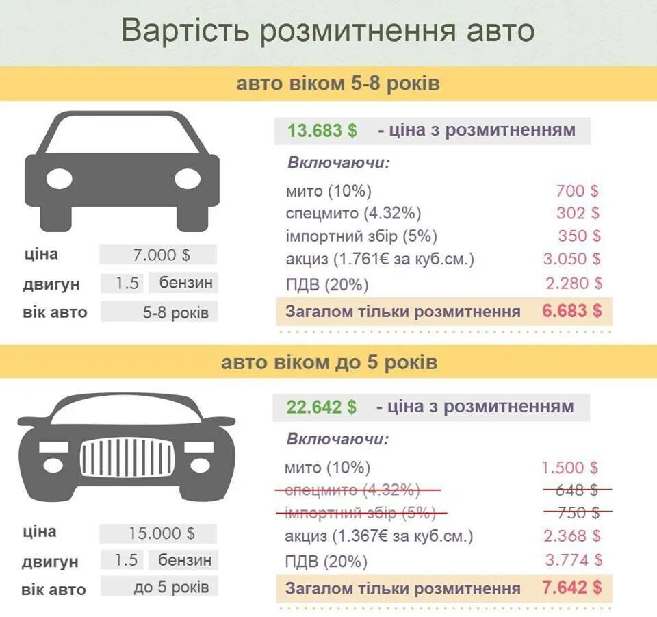 Растаможивание автомобиля. Растаможка автомобиля. Расценки на растаможку автомобилей. Растаможка авто из Европы в Россию.