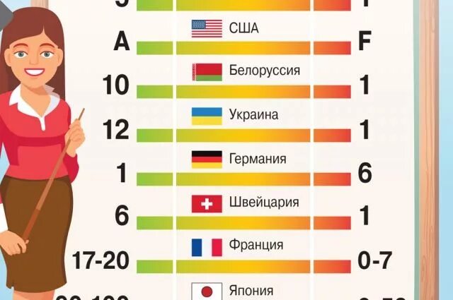 Высокие оценки в странах. Системы оценивания в разных странах. Оценки в других странах. Оценки в школах разных стран. Оценочная система в разных странах.