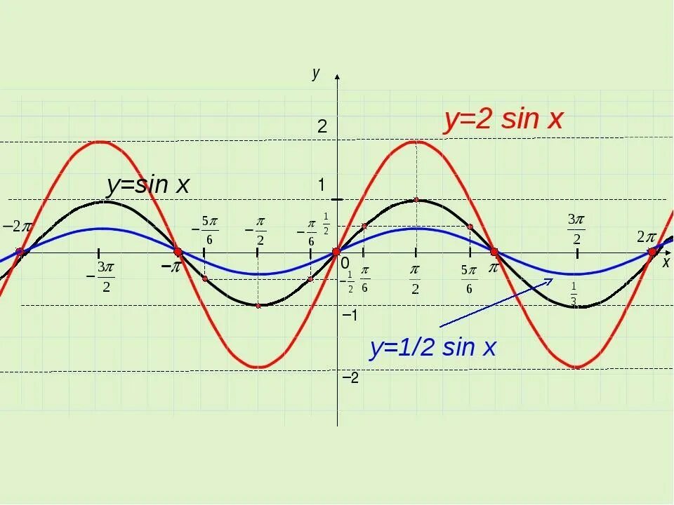 График синуса y sin x+2. Синусоида 2sinx. Синусоида синус 2х. Функция y=sin2x.